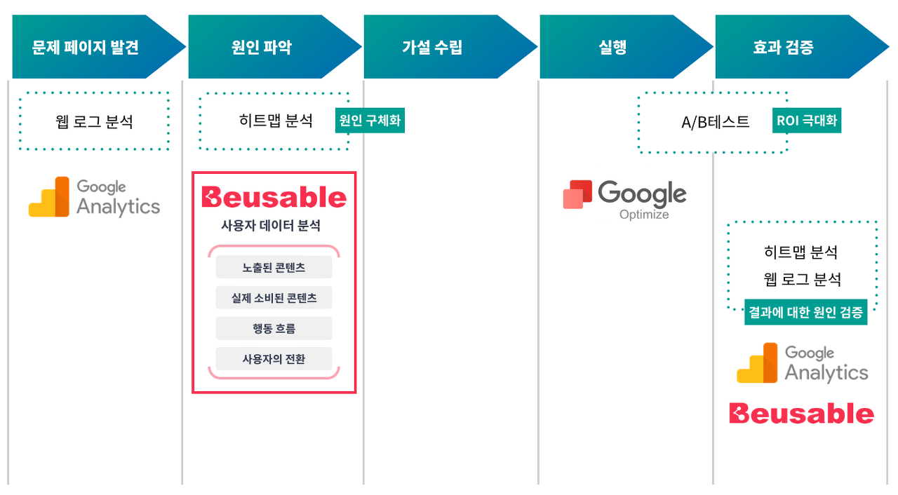 구글 애널리틱스, 뷰저블, 옵티마이즈를 함께 병용할 때의 모습을 도식화하였습니다.