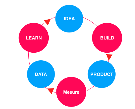 출시, 측정, 배움 단계의 반복. 린스타트업의 핵심.