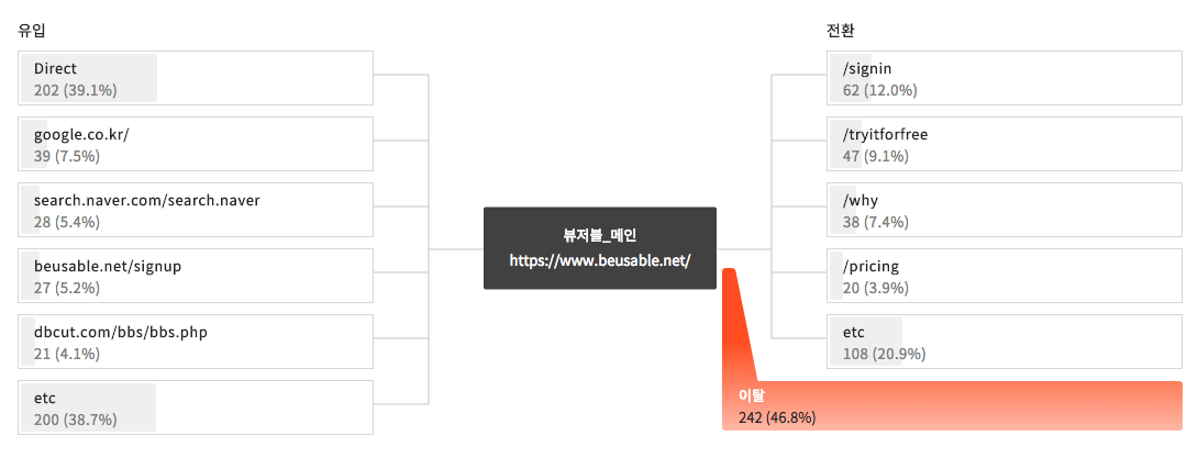 뷰저블 애널리틱스의 사용자 행동 흐름 기능