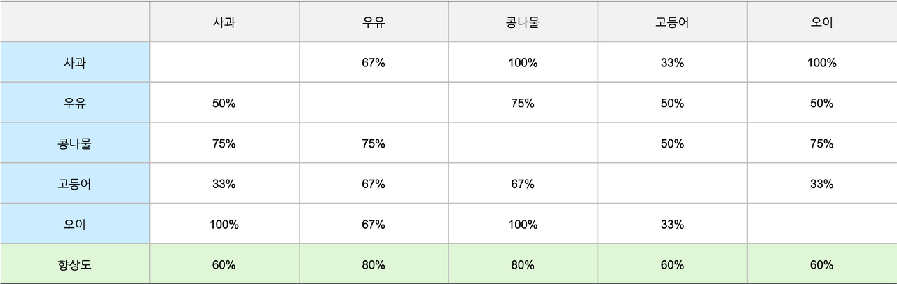 각각 신뢰도와 향상도를 구한 장바구니 데이터 표