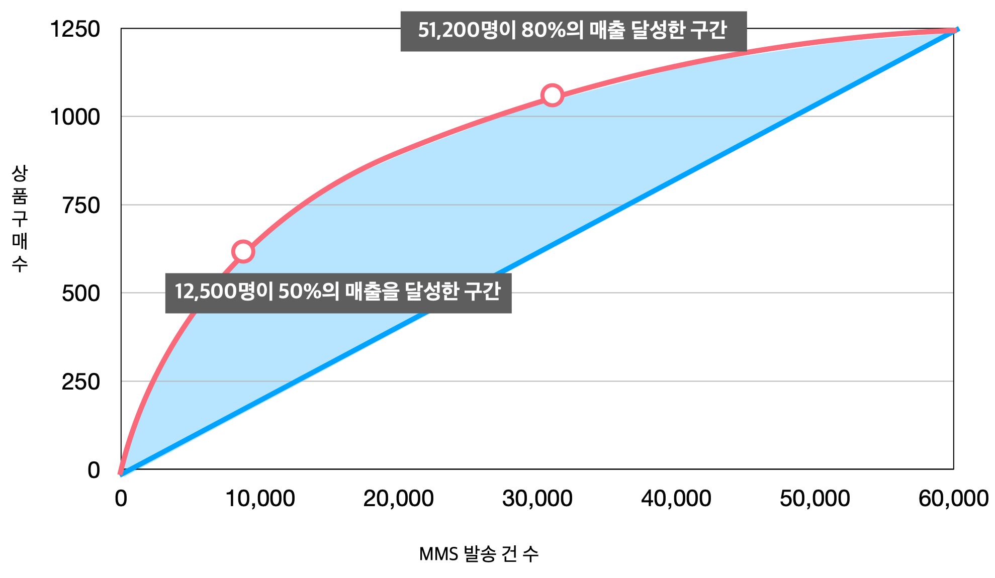 고객의 상품구매수와 MMS 발송 건 수를 이용한 향상도 지표입니다. 12,500명이 50%의 매출을 달성한 구간과 51,200명이 80%의 매출을 달성한 구간이 강조되어 있습니다.