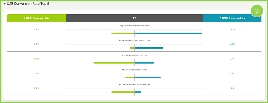 A/B Testing의 링크별 Conversion Rate Top 5를 보여주는 기능입니다. 