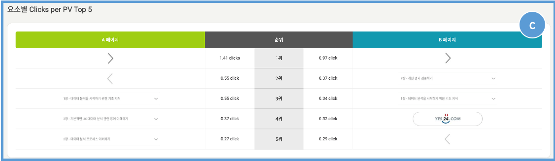 A/B Testing의 요소별 Clicks per PV Top 5를 보여주는 기능입니다. 페이지의 콘텐츠에서 어떤 차이가 나타나는 지 확인할 수 있습니다.