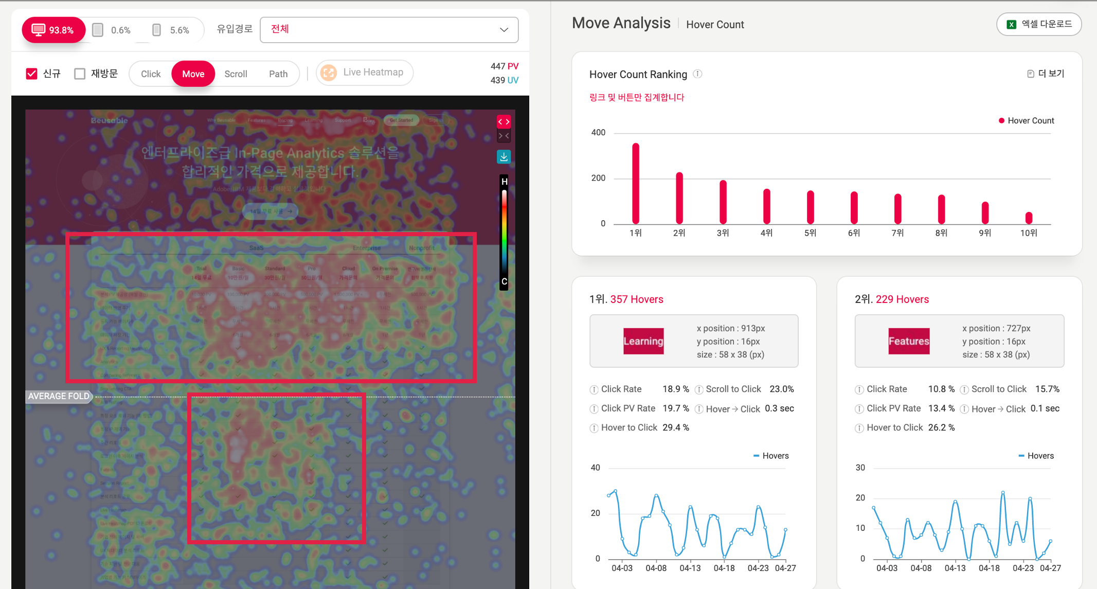 무브 히트맵에서 사용자들은 Baisc 플랜에 hover가 많습니다.