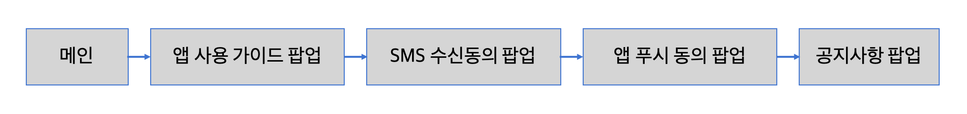 메인-앱 사용 가이드 팝업-sms 수신동의 팝업-앱 푸시 동의 팝업-공지사항 팝업 과정을 안내한 이미지입니다.