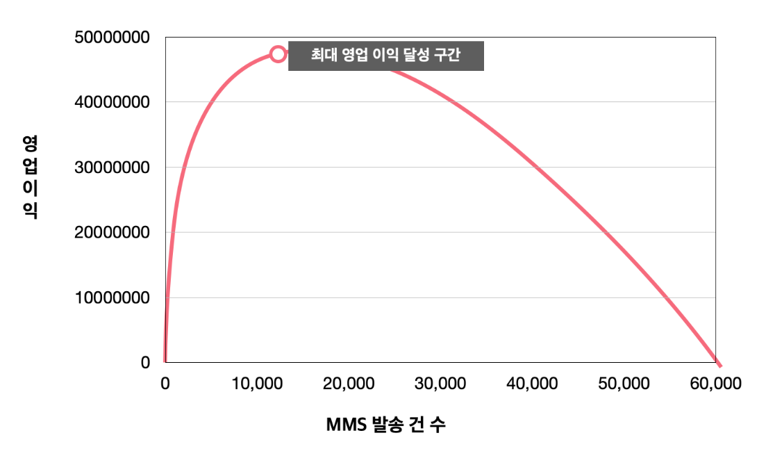 영업이익과 MMS 발송 건 수를 이용해 마케팅 집행 비용의 ROI를 구한 지표입니다. 12,500명에게 MMS를 보낼 때 최대 영업 이익 달성 구간이 생기고, 발송 건 수가 많아질수록 구매확률은 낮아집니다.