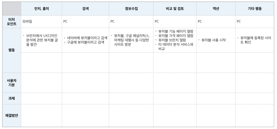 데이터 기반 '고객 여정 지도' 만들기 | 뷰저블 데이터 기반 '고객 여정 지도' 만들기 | 뷰저블