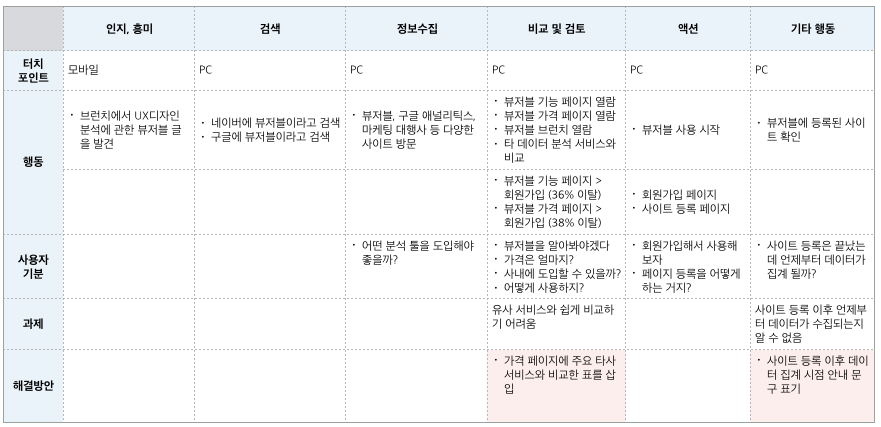 데이터 기반 '고객 여정 지도' 만들기 | 뷰저블 데이터 기반 '고객 여정 지도' 만들기 | 뷰저블