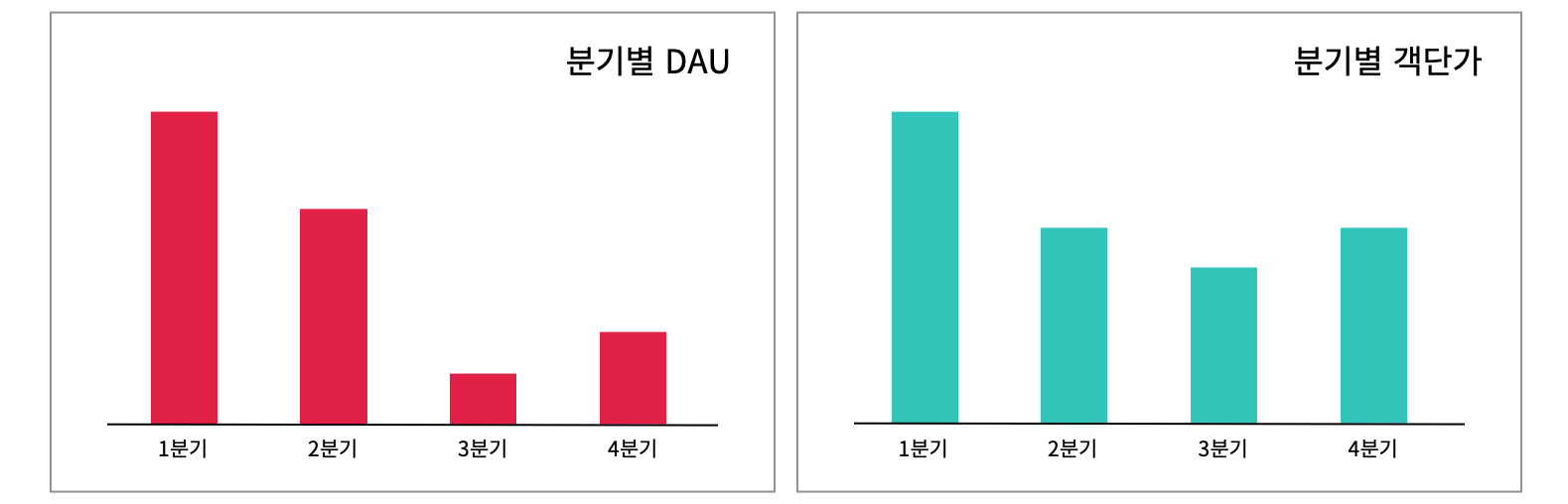 분기별 dau와 분기별 객단가 지표입니다.