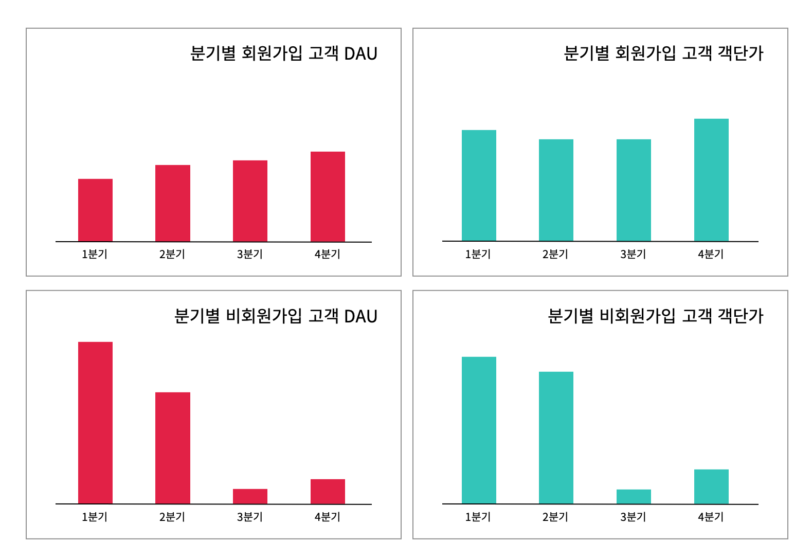 분기별 고객 dau와 분기별 고객 객단가를 회원가입, 비회원가입으로 나눈 지표입니다.