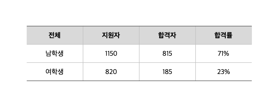 남학생과 여학생의 합격률이 약 50% 차이가 남을 보여주는 표 입니다.