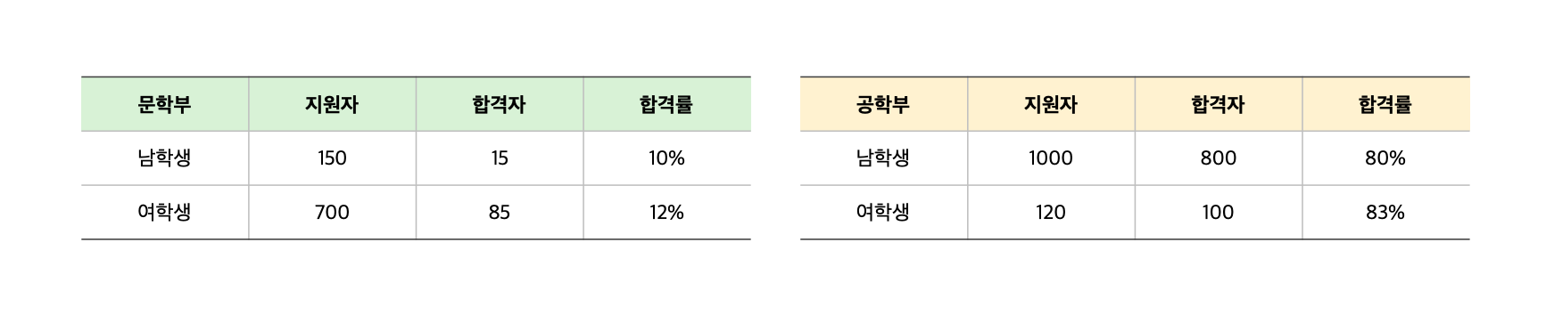 공학부와 문학부 각각 여학생 합격률이 더 높다는 것을 보여주는 표입니다.