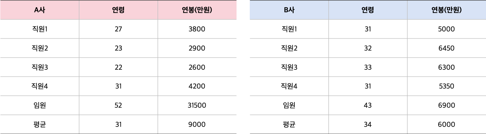 a사와 b사의 임금 테이블입니다.