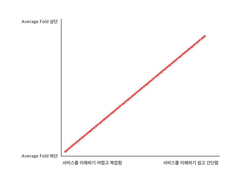 CTA의 Average Fold 내 위치와 서비스 간의 상관관계