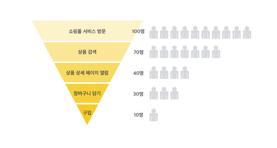 E커머스 사이트 퍼널의 예시