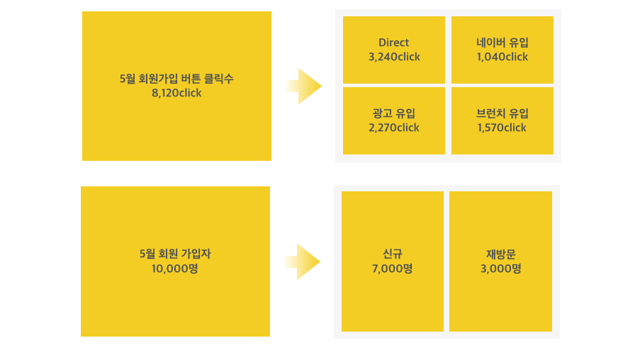 세그먼트 예시 이미지. 회원가입 버튼 클릭수와 회원 가입자수