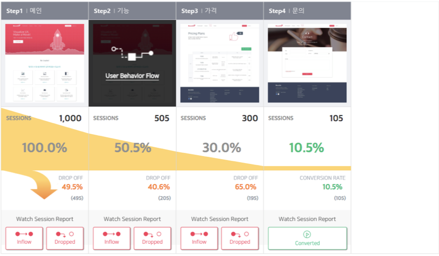 퍼널에서 페이지 스크린 캡처 이미지를 누르면 팝업으로 User Behavior Flow를 확인할 수 있습니다.