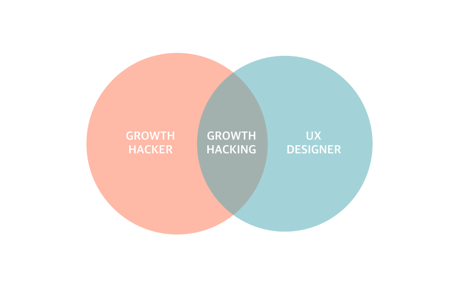 그로쓰해커와 UX디자이너는 함께 움직여야만 합니다.
