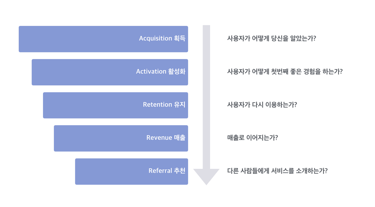 데이브 맥클루어의 AARRR 방법론