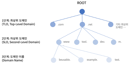 도메인 구조